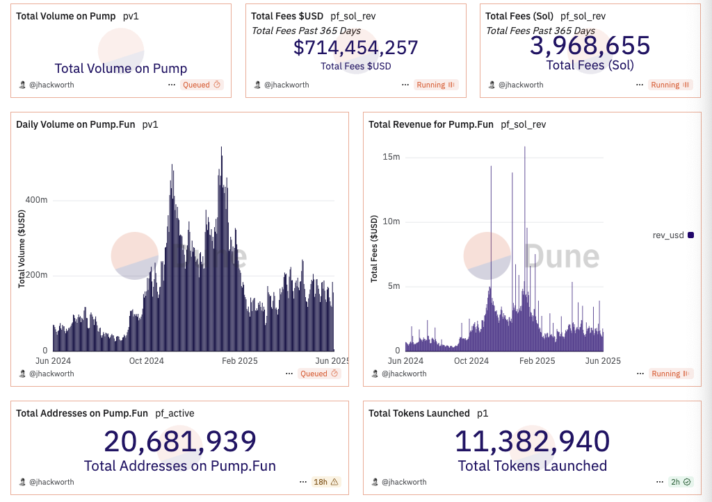 Growth Metrics and Market Dominance on Solana