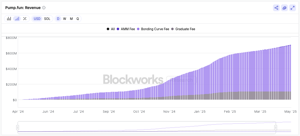 Investors and Funding