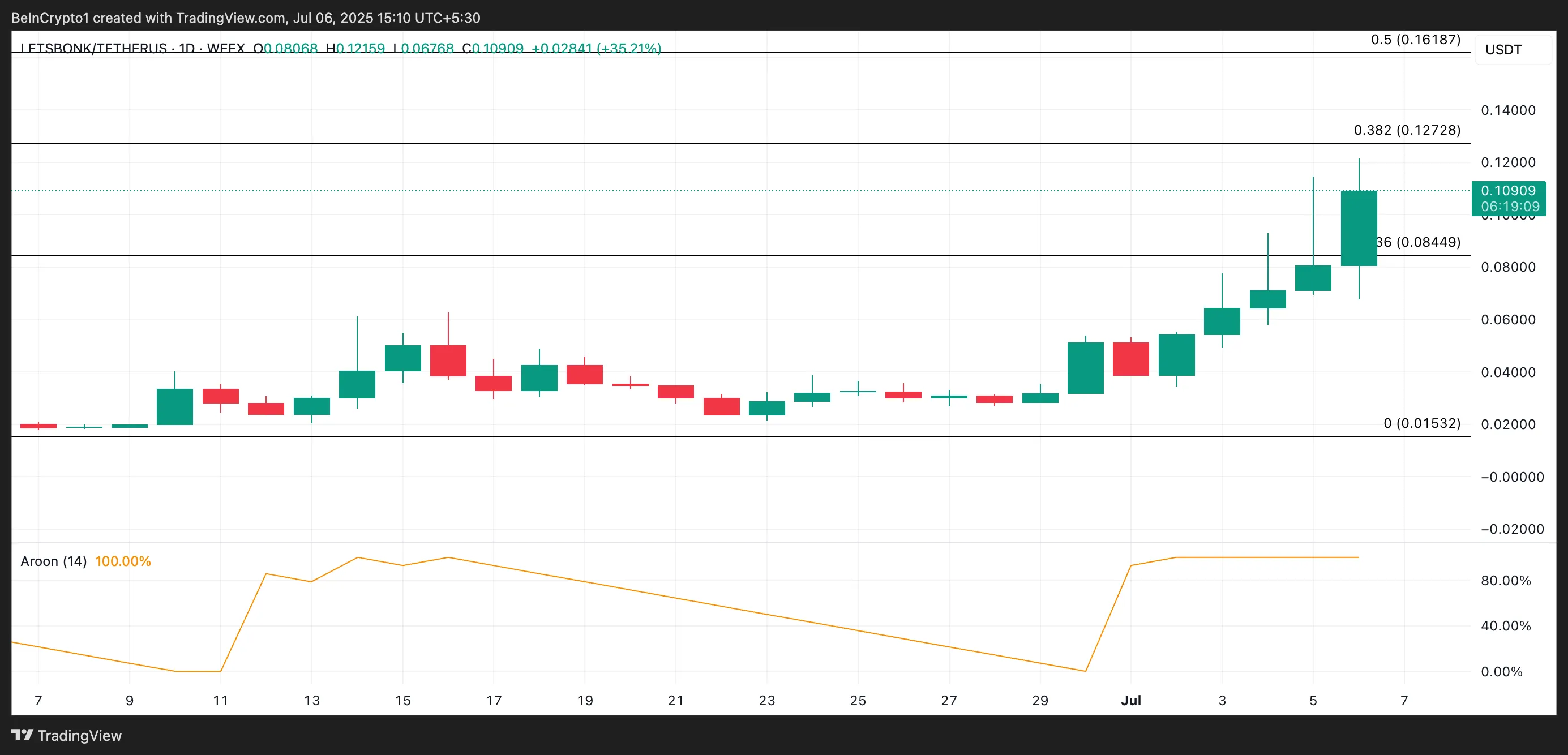 LetsBONK Price Analysis.