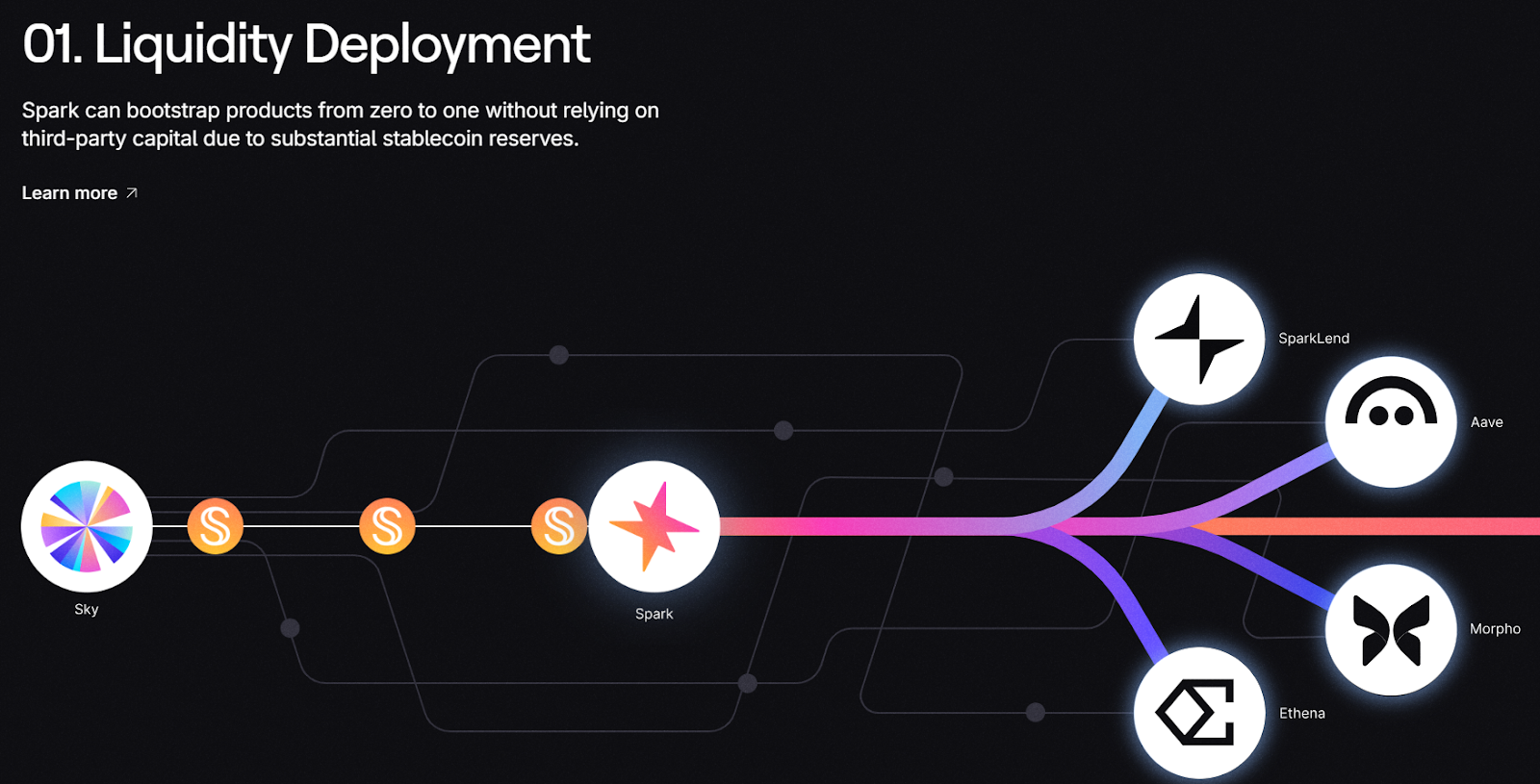 Spark Liquidity Layer (SLL)