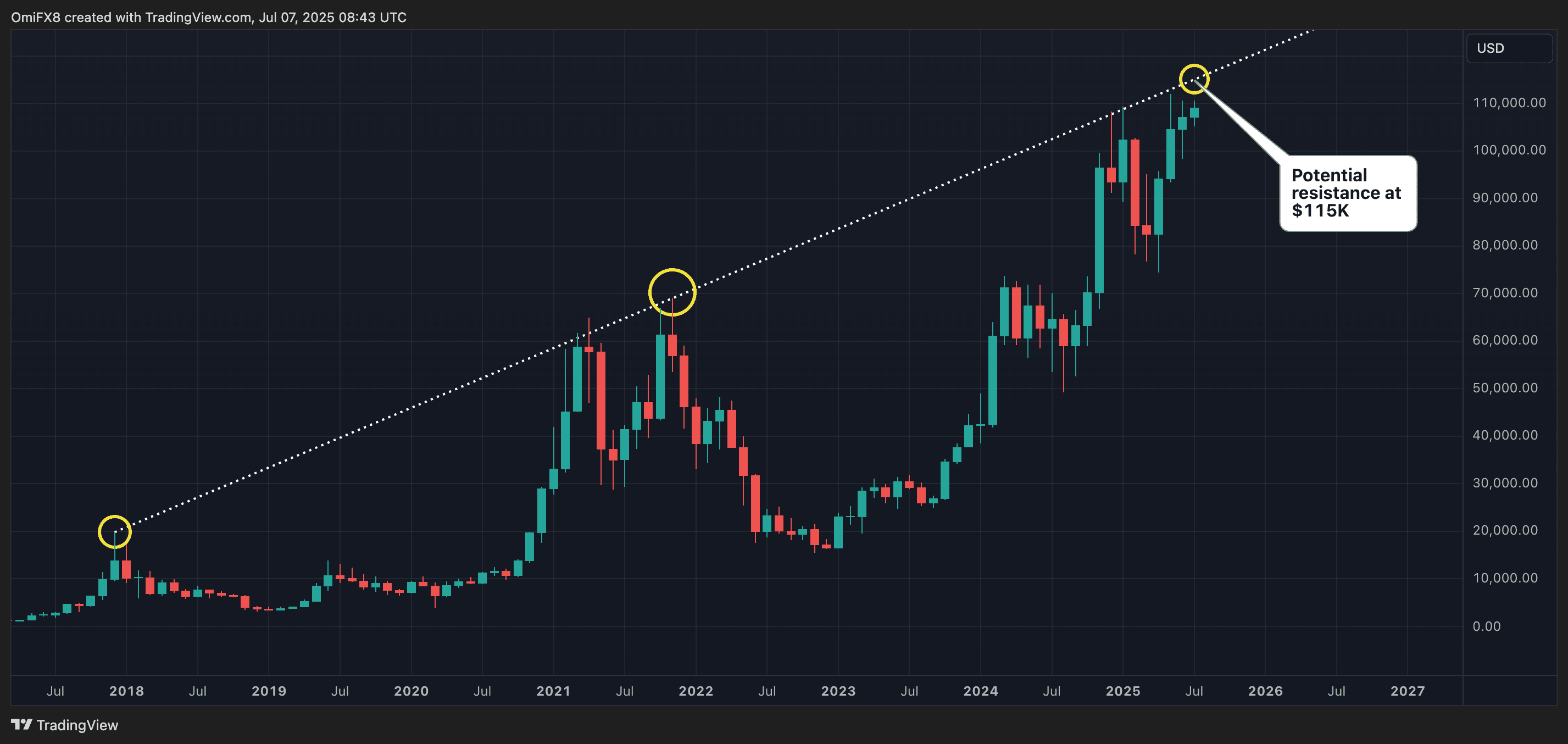 BTC's linear-scaled monthly chart. (TradingView/CoinDesk)