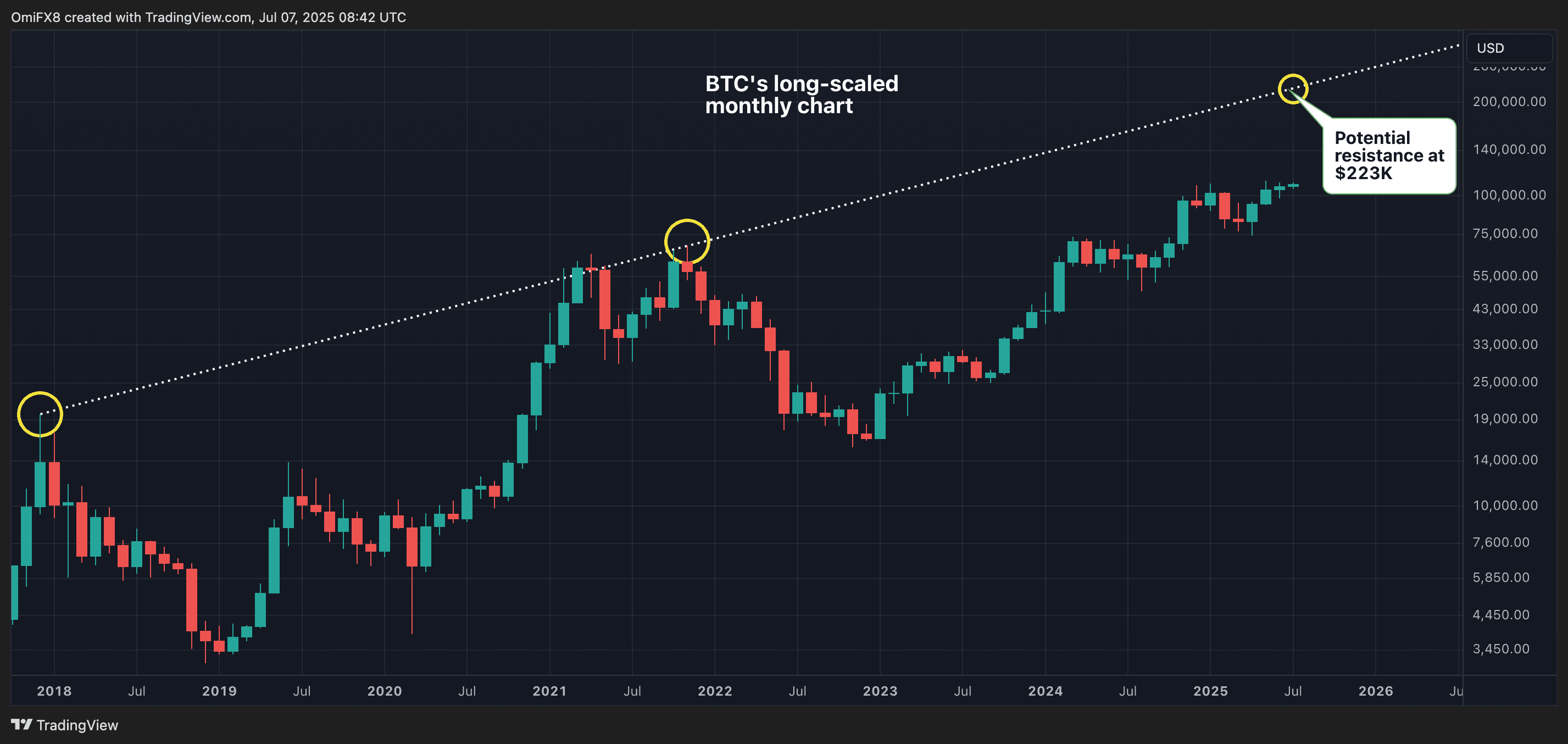 BTC's log-scaled monthly chart. (CoinDesk/TradingView)