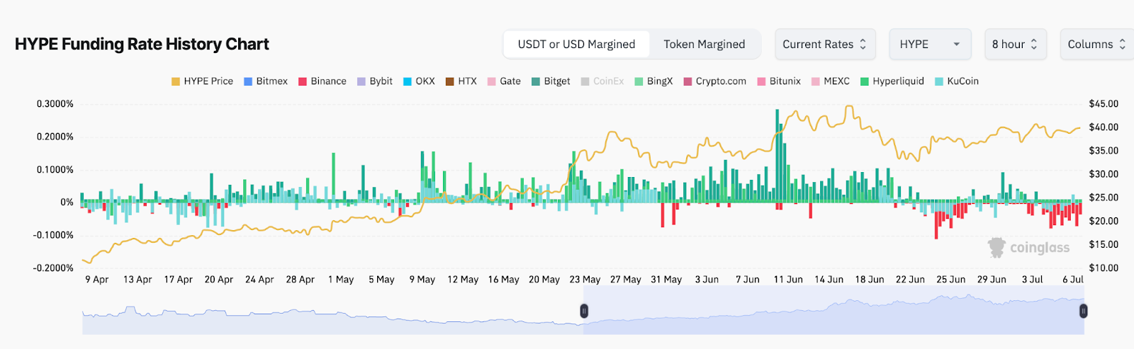 HYPE funding rates