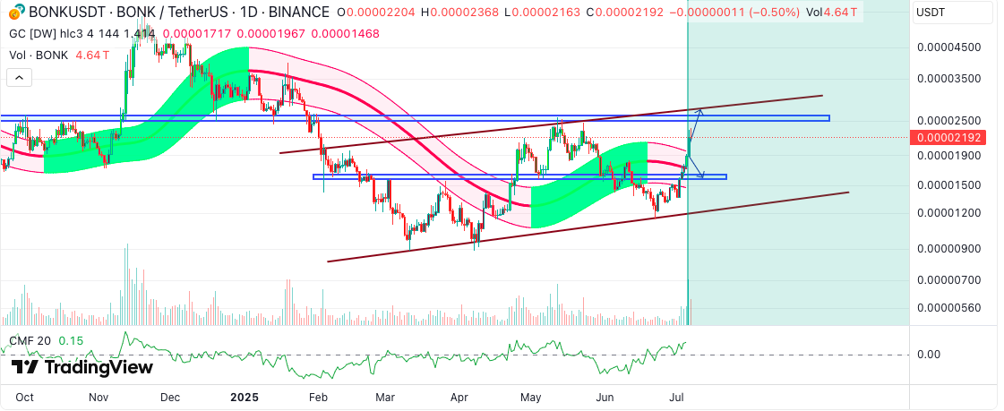 BONK's SOL Buying Spree Challenges Pump.Fun $741M Sell-off Narrative - Can LetsBONK Mindshare Trigger a 70% Pump?
