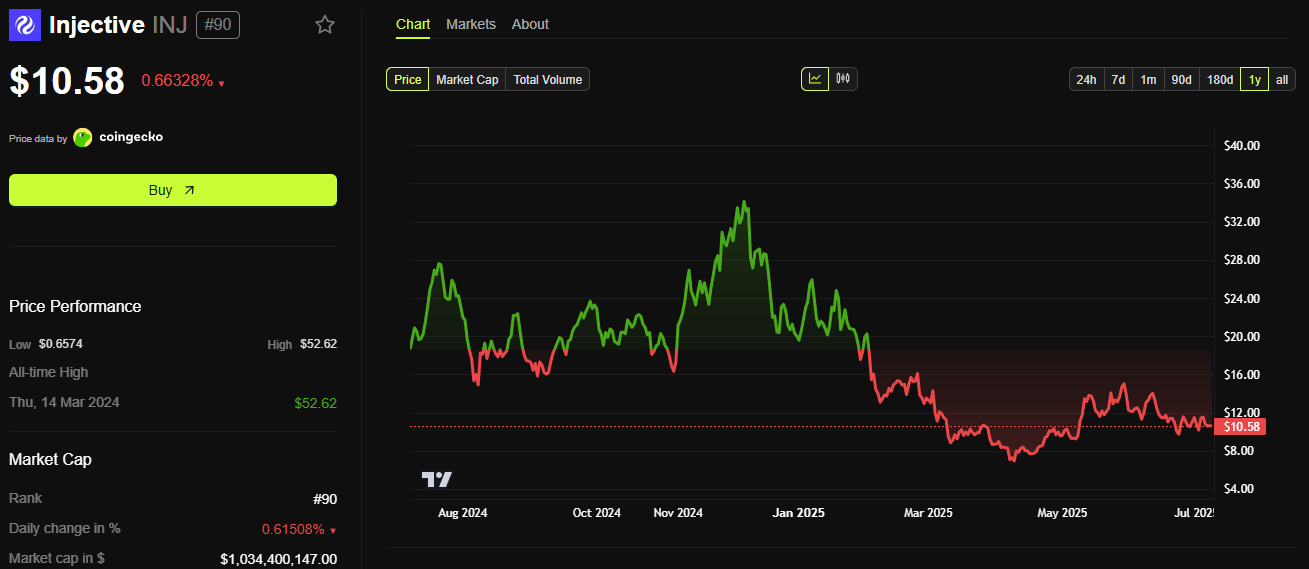 Injective (INJ) Price Performance. Source: BeInCrypto