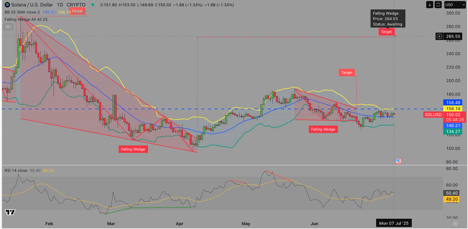 Solana price forecast