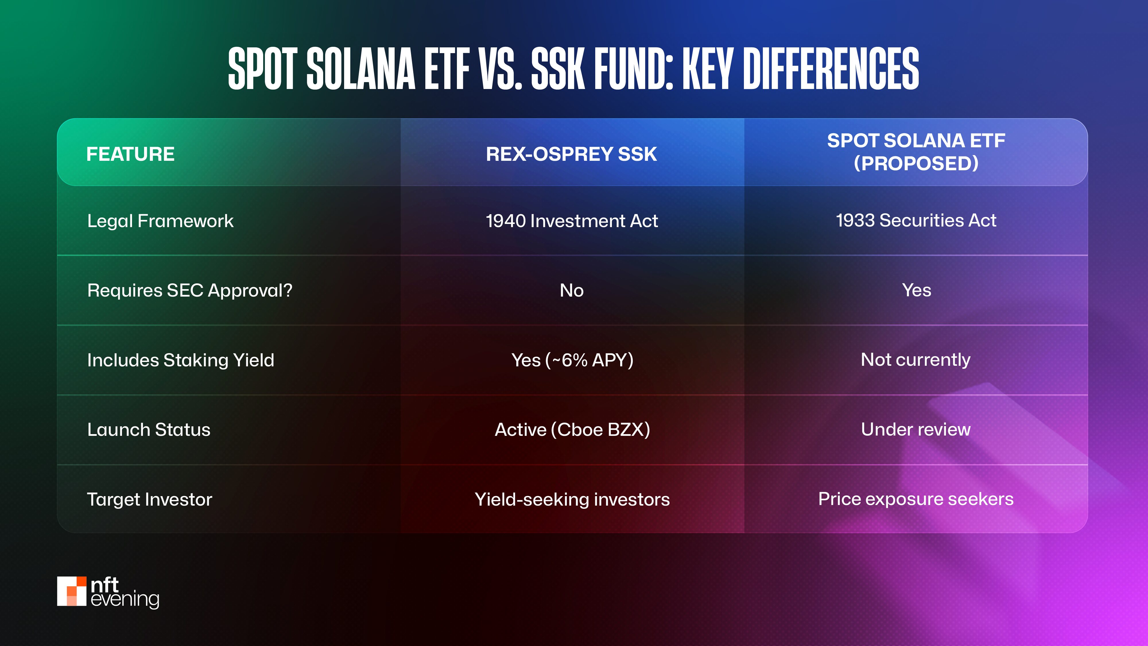 Spot Solana ETF vs. SSK Fund: Key Differences
