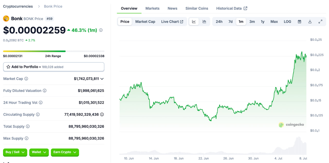 BONK Leads Altcoin Recovery With 70% Rally in 6 Days