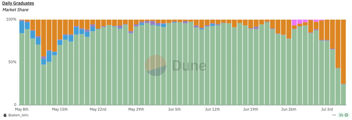 LetsBONK.fun Overtakes Pump.fun With 21,655 Token Launches in 24 Hours