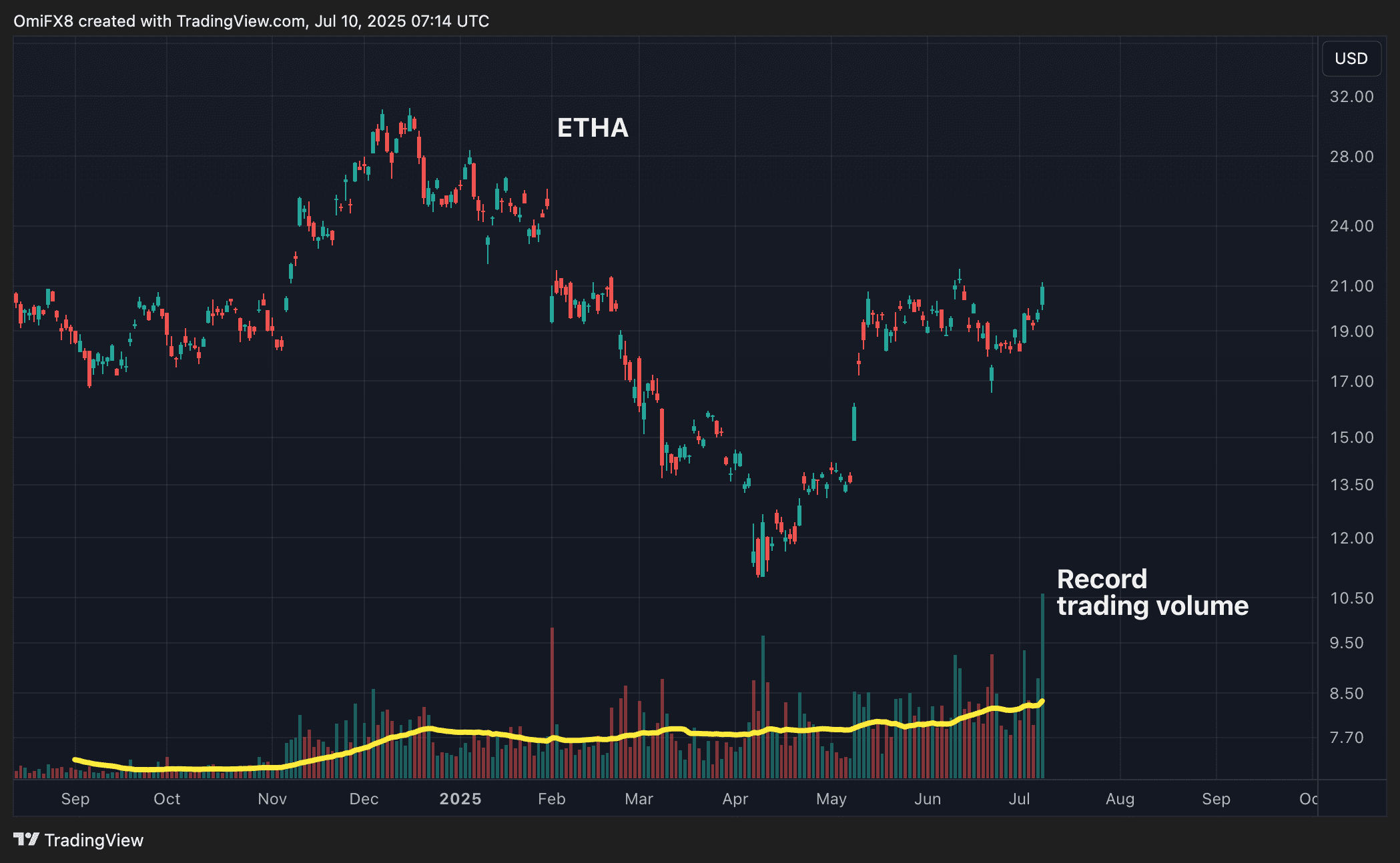 ETHA's daily chart with trading volumes. (CoinDesk/TradingView)