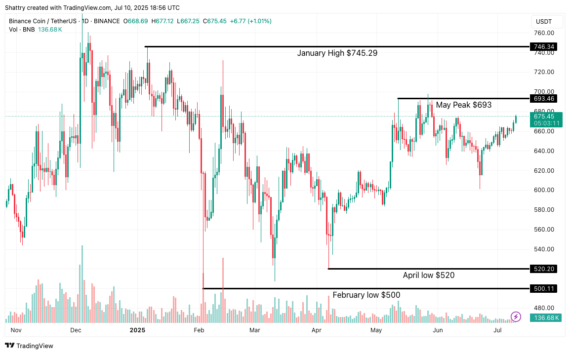 ChatGPT's 42-Signal BNB Analysis Flags $670 Breakout Amid Corporate Treasury Revolution