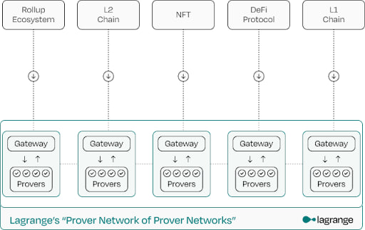 ZK Prover Network