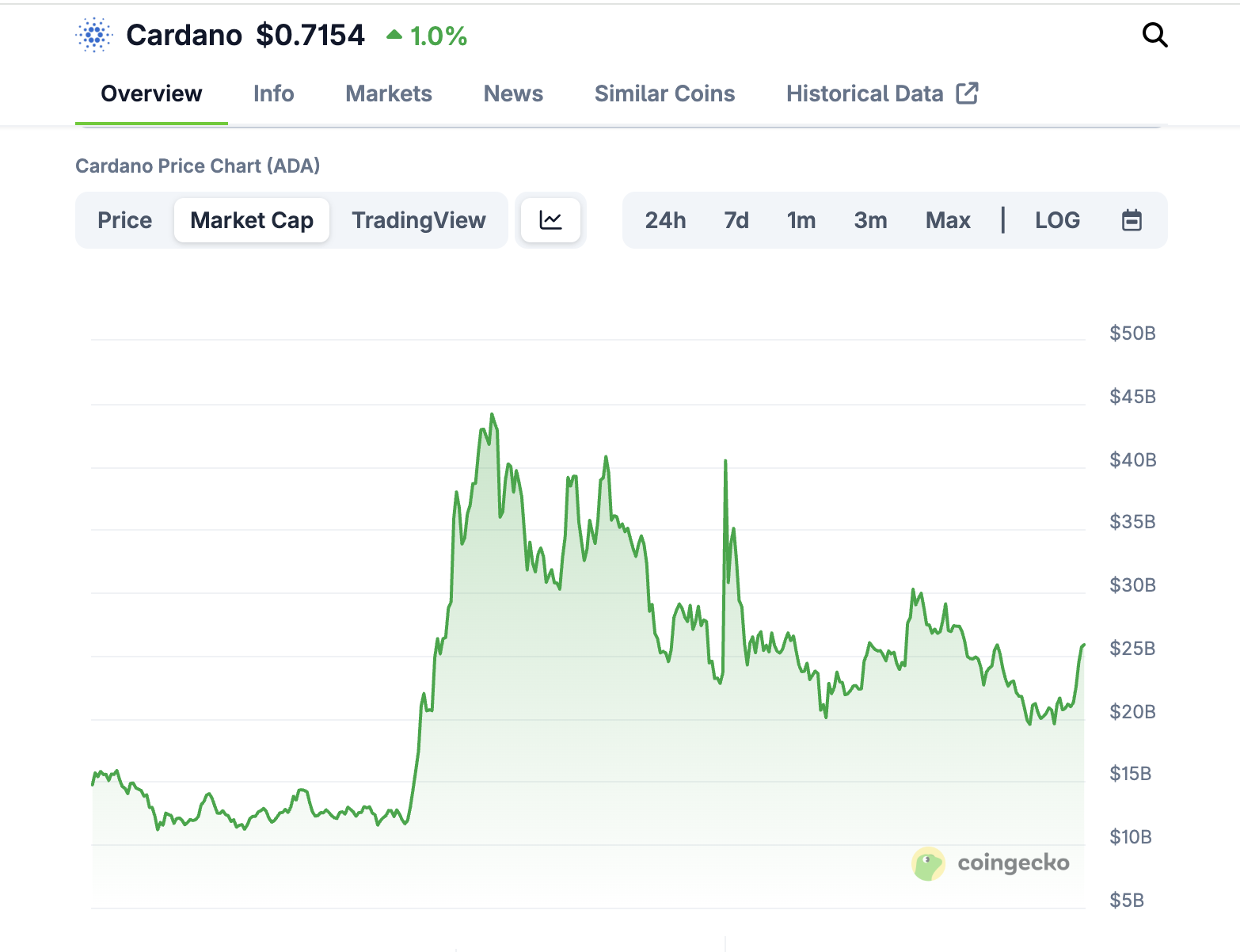 Cardano (ADA): A Long-Term Bet on Fundamentals 