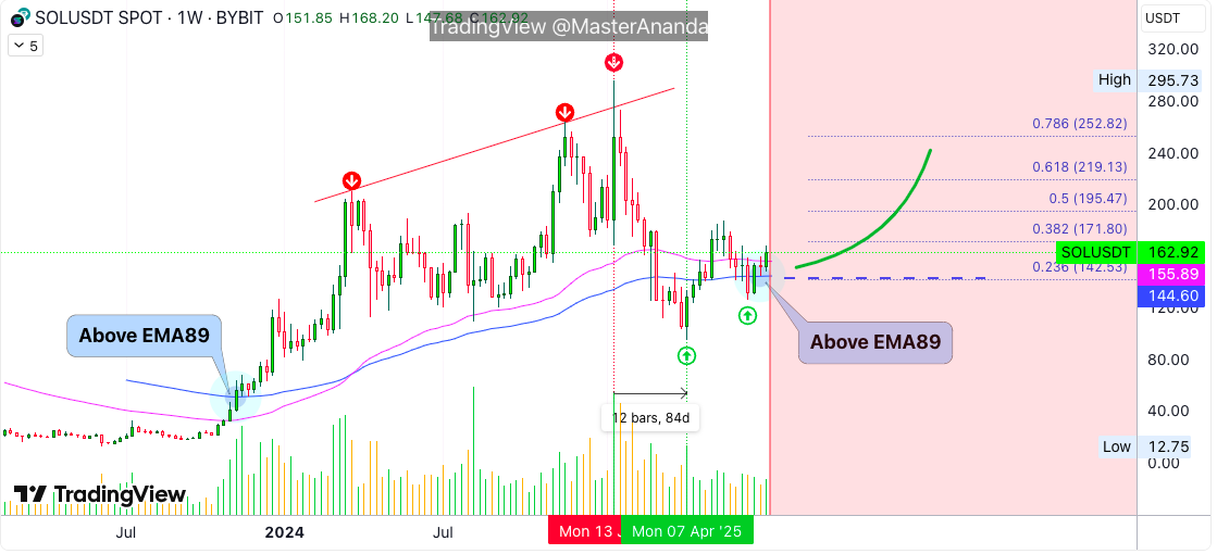 Solana Price Prediction: Experts See SOL Hitting $300 Before August Amid Bullish Chart Patterns