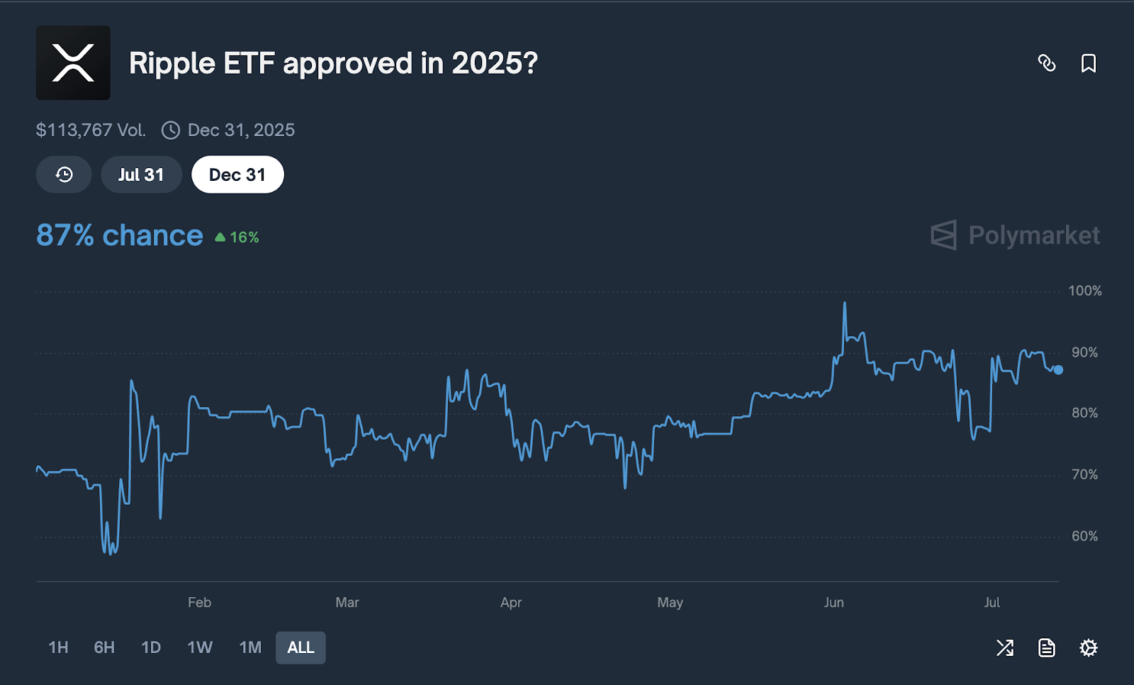 XRP Price Prediction: Its Ascent to #3 After 25.8% Weekly Gain - Will Momentum Hold?