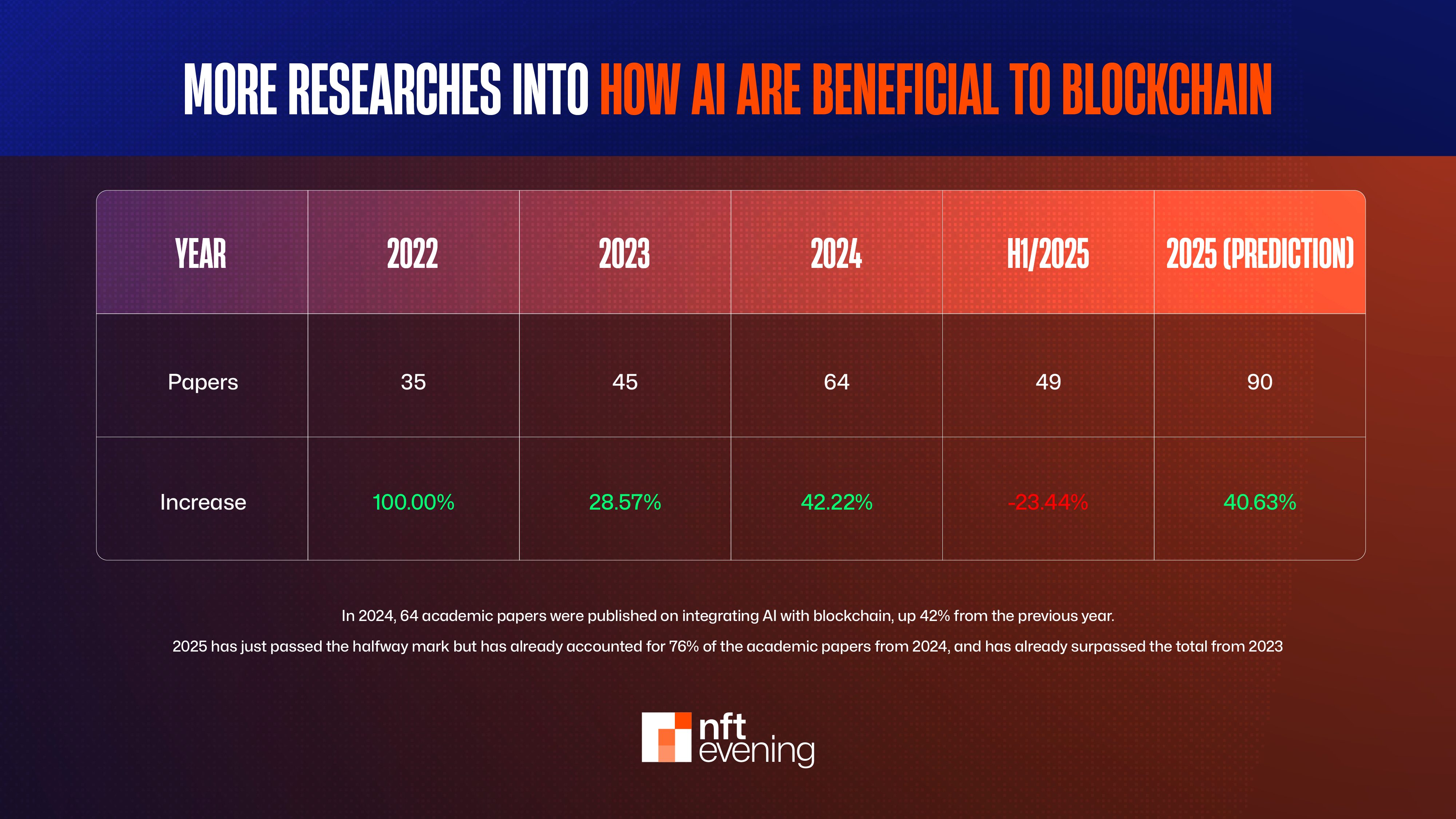 …And more Researches into How AI are Beneficial to Crypto