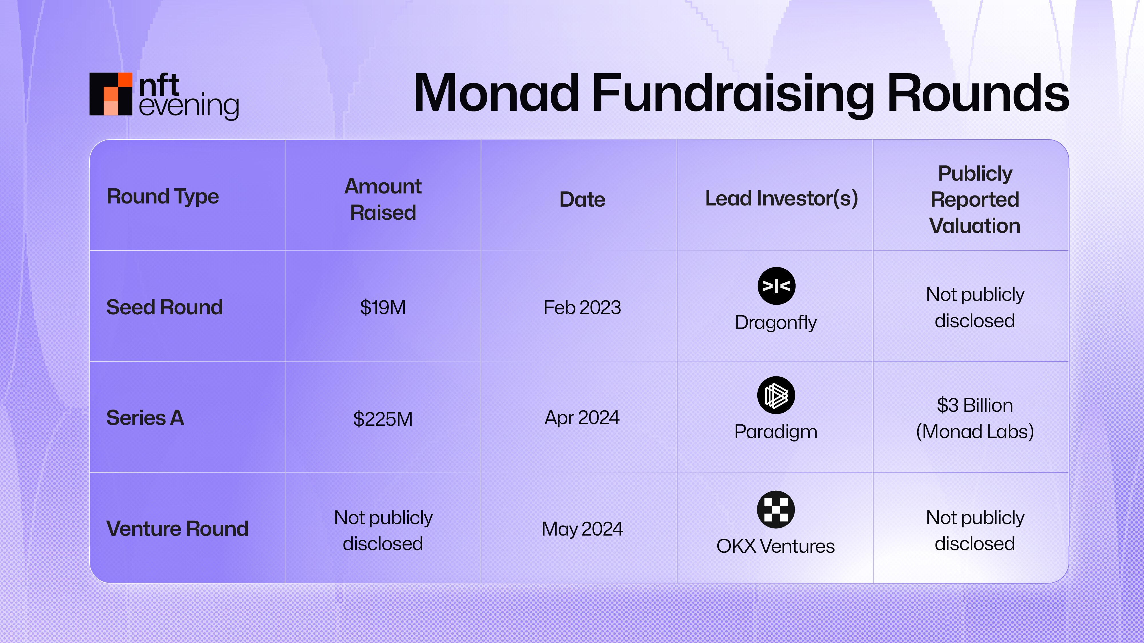 Significant Funding Rounds and Valuation 