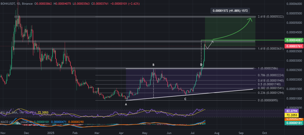BONK Price 1-day chart, ascending triangle breakout. Source: TradingView, Binance.