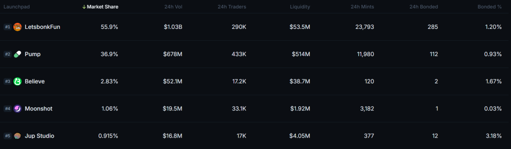 Bonk leads Solana-based meme coin launchpad leader board. Source: Jupiter.