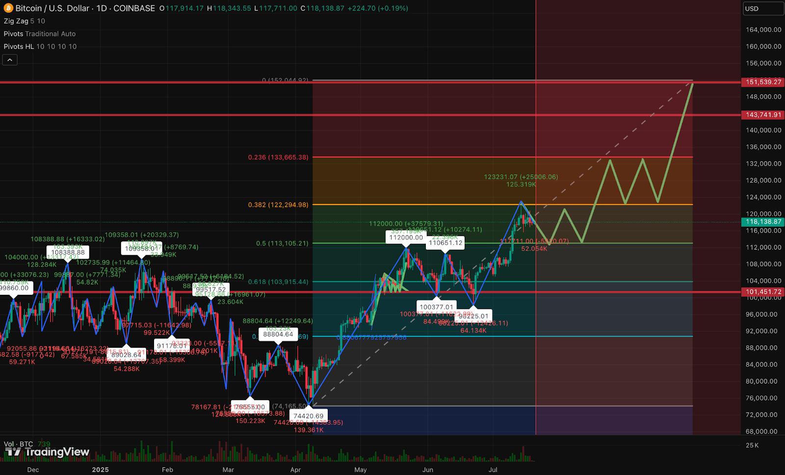 Bitcoin Price Prediction: BTC's $123.1K Peak Signals Local Top – Warnings of Pullback