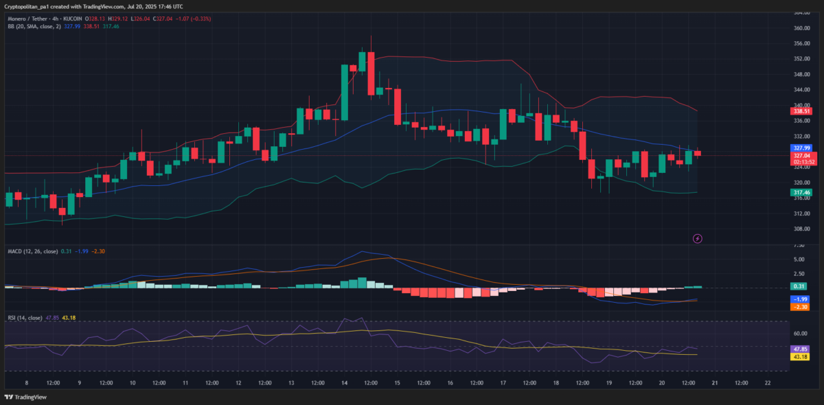 XMRUSDT Chart By TradingView
