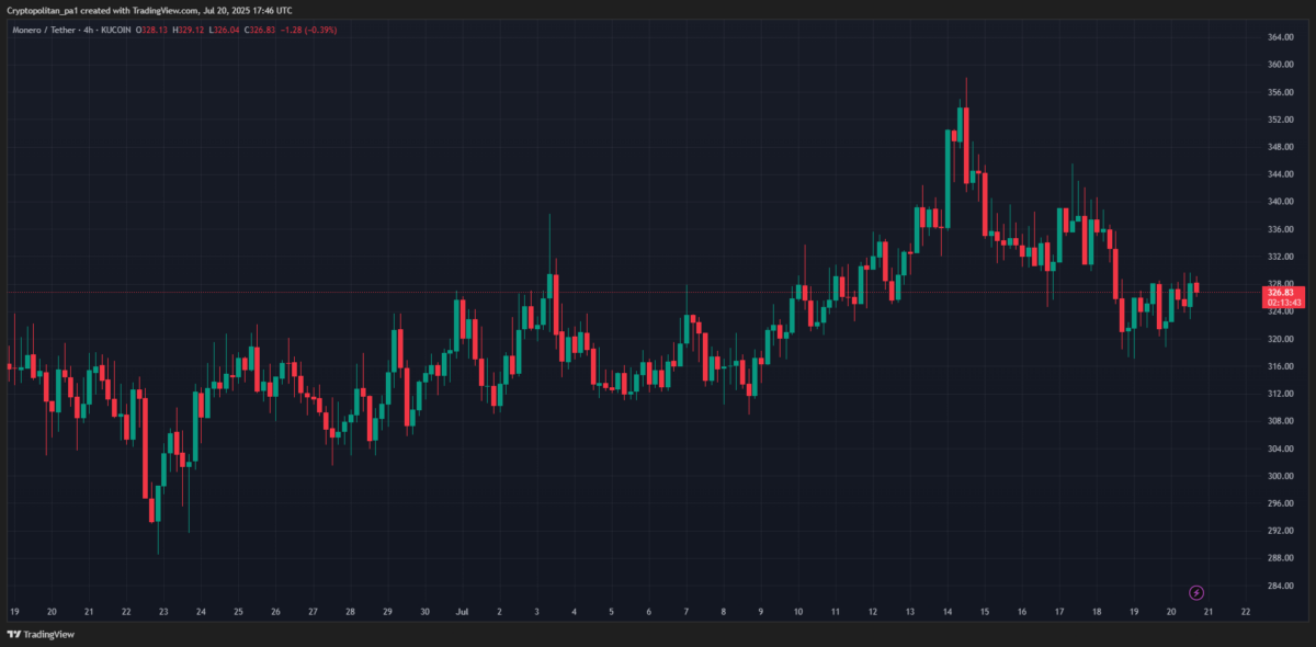 XMRUSDT Chart By TradingView