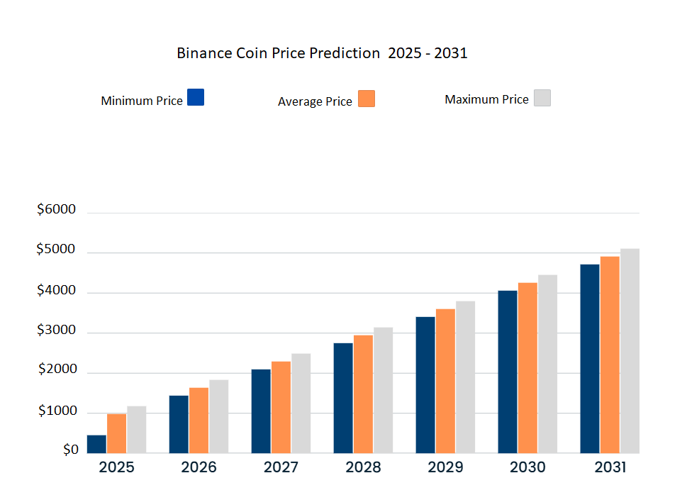 Binance coin price prediction 2025 - 2031