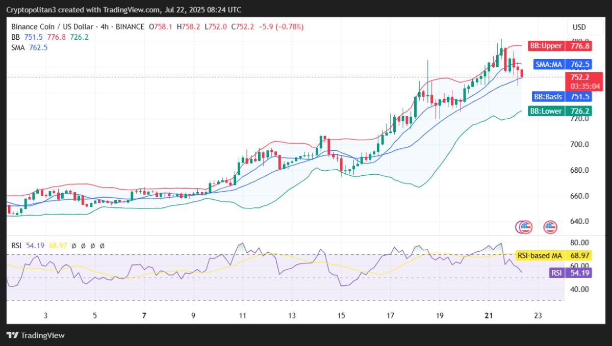 BNB/USDT price chart