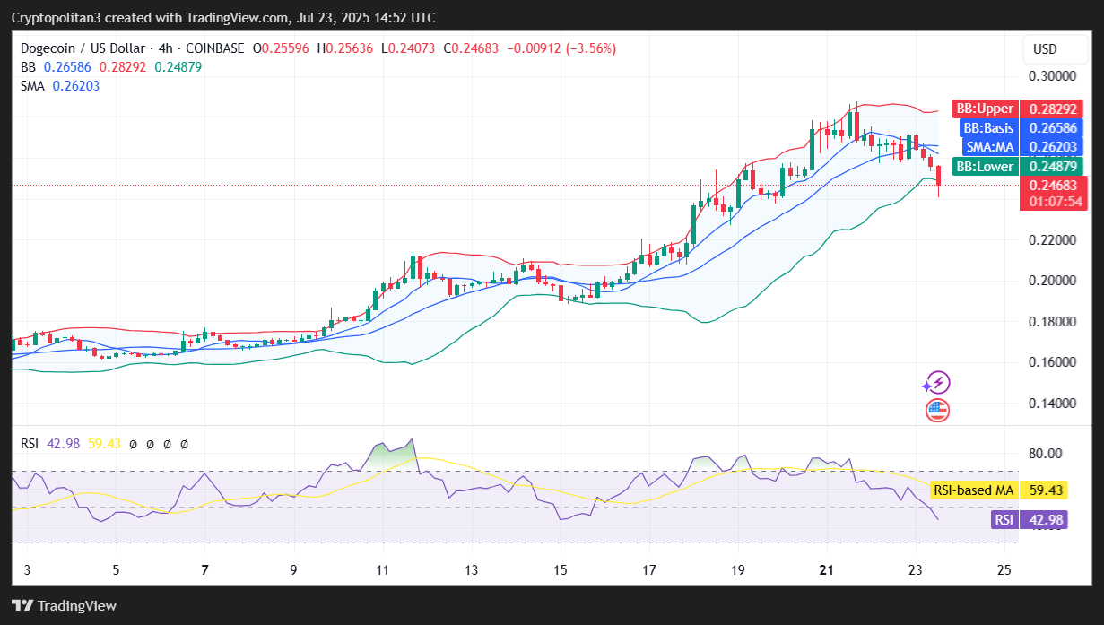 DOGE/USD 4-hour price chart