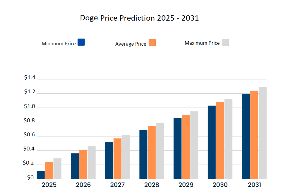 Dogecoin price prediction 2025-2031