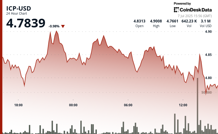 ICP Reclaims Momentum After Bouncing Off Key Support