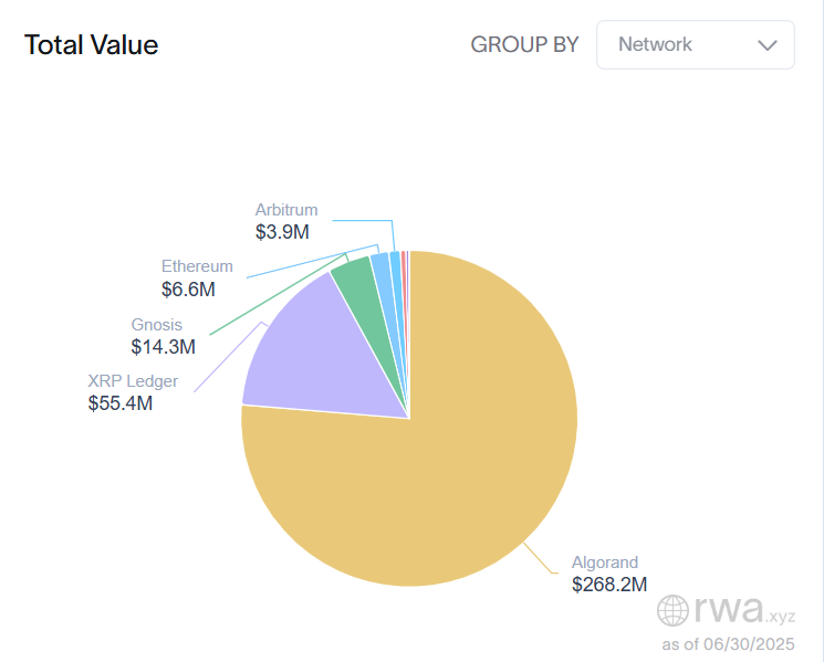 Algorand Dominates 70% of RWA Market as Stablecoins Surge 137% – Can ALGO Hit $0.20?