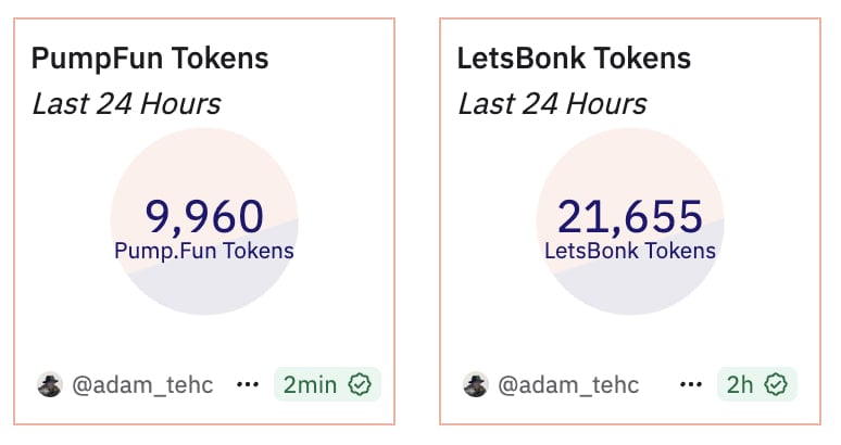 LetsBONK.fun Overtakes Pump.fun With 21,655 Token Launches in 24 Hours
