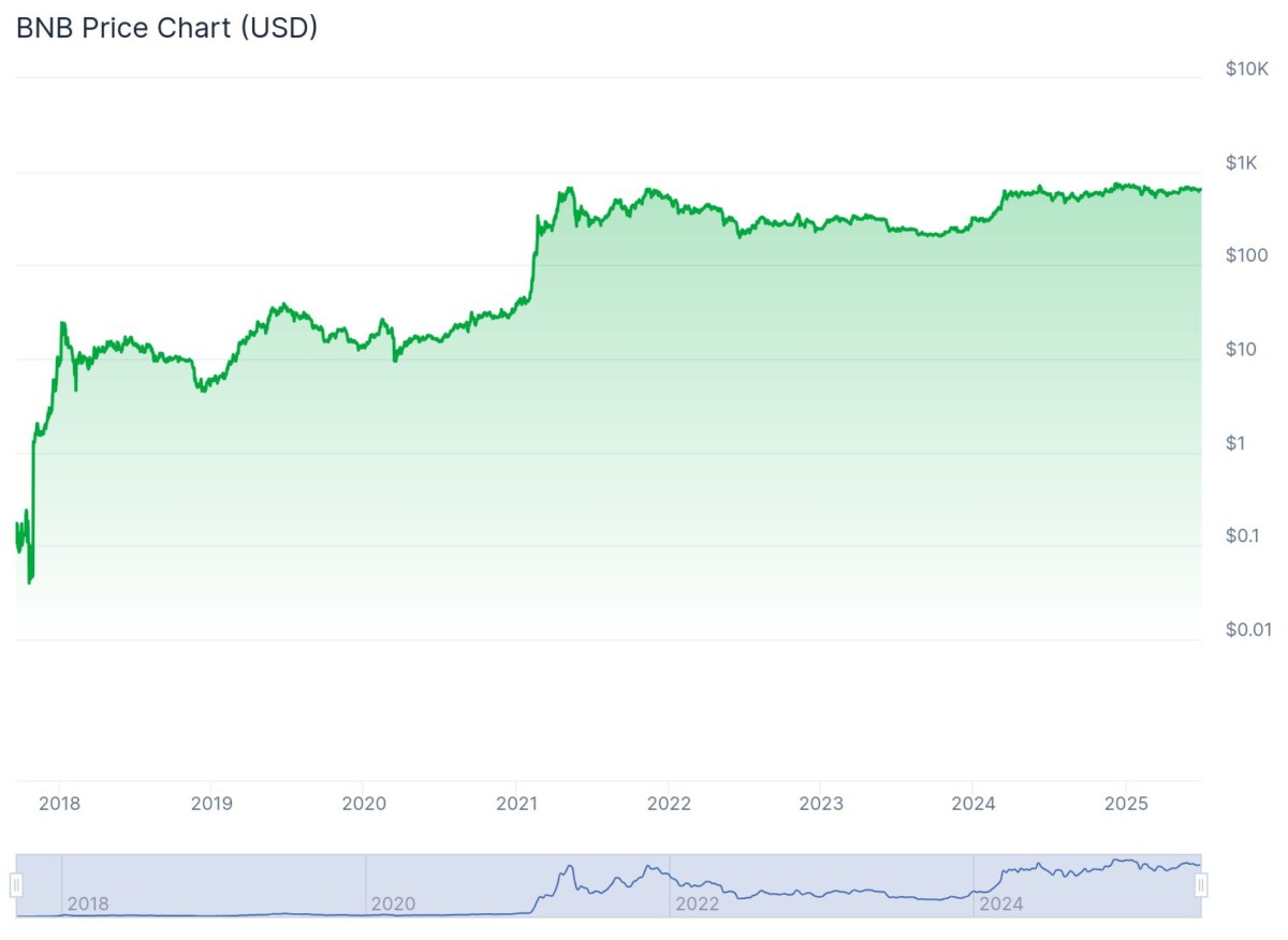 BNB price history
