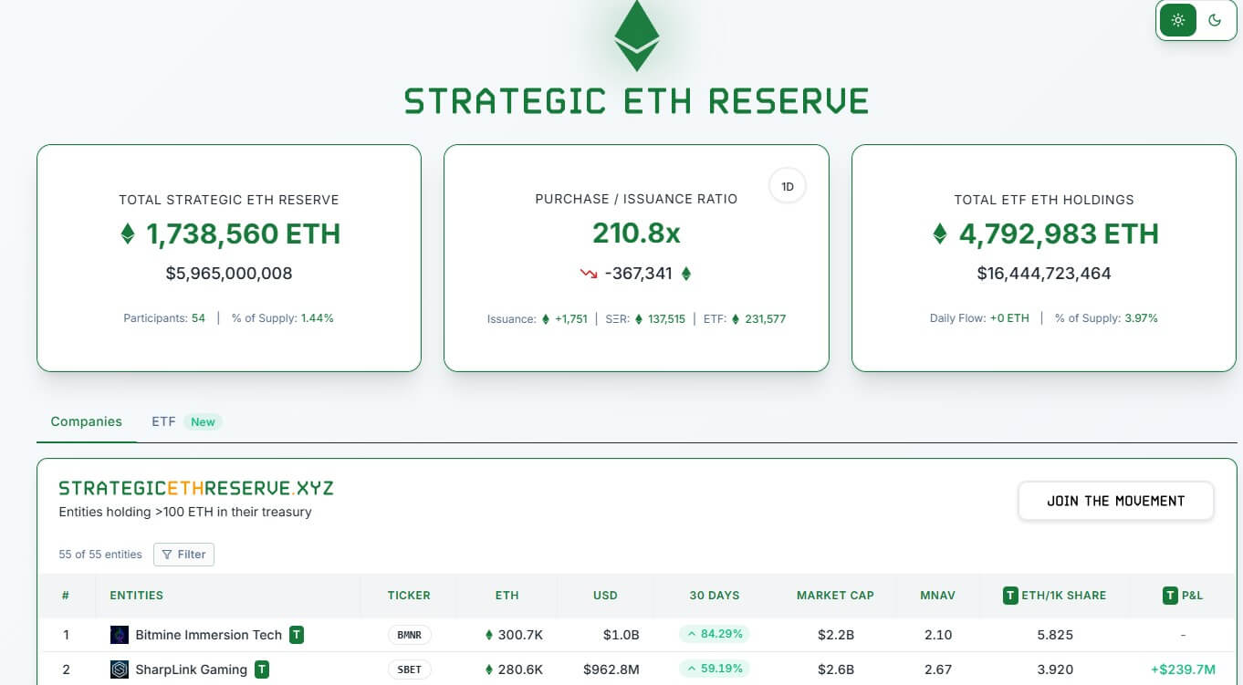 Strategic Ethereum Reserve