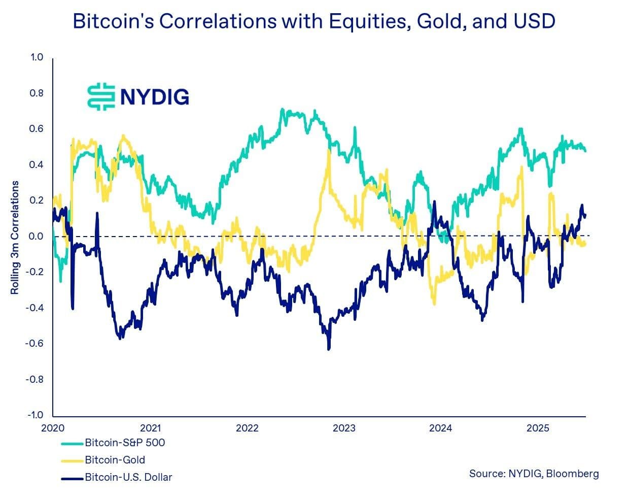 Bitcoin's correlation with S&P 500, gold and USD. (NYDIG Research)