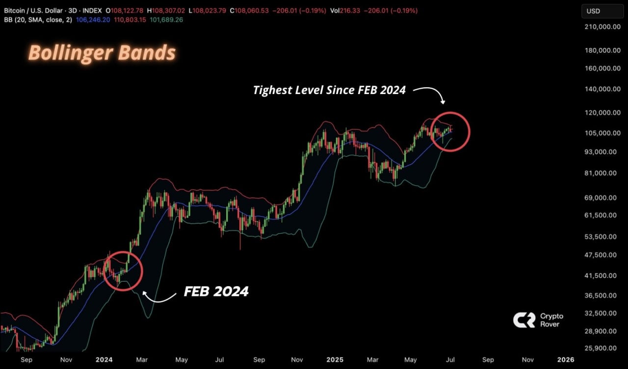 Bollinger Bands Signal Potential Bitcoin Breakout