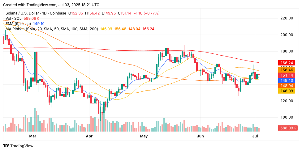 ChatGPT’s 42-Signal Spots $160 SOL Breakout as Staking ETF Volume Hits $33M