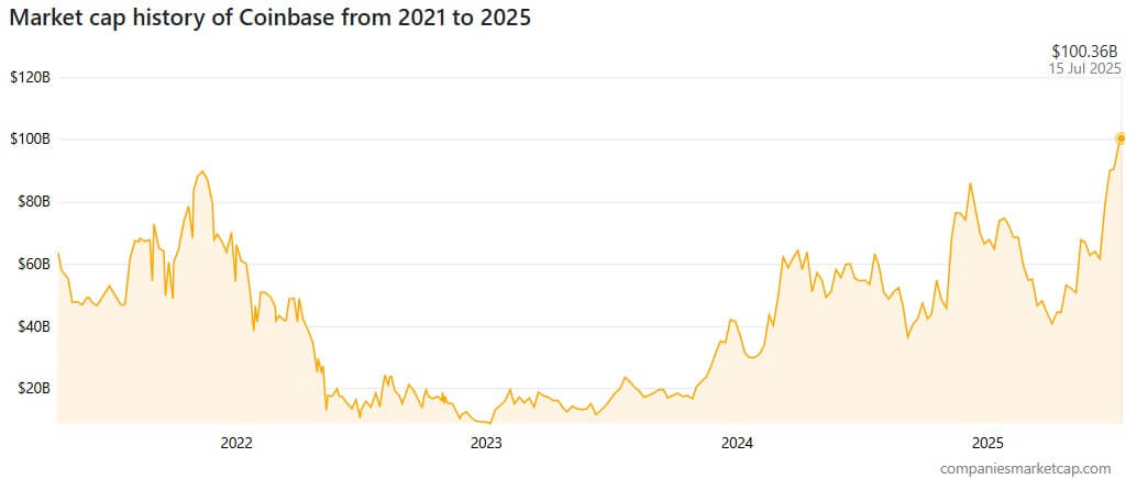 Coinbase Market Cap
