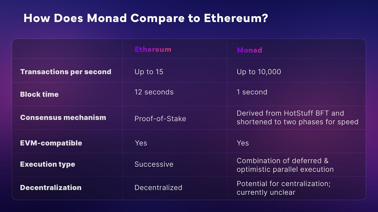 Monad vs Ethereum: Scaling the Same Stack 