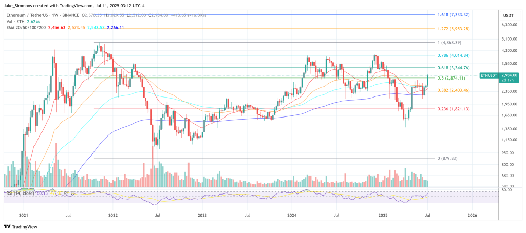Ethereum price