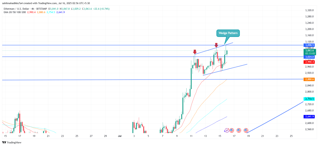 Ethereum price