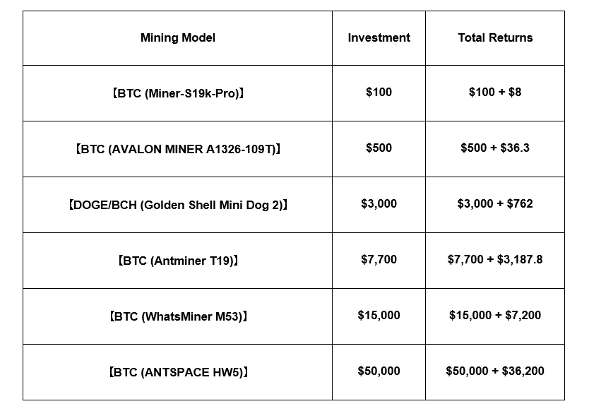 Lock in long-term output assets, no need to bet on the market.