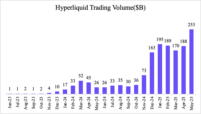Network Growth, Metrics and Performance