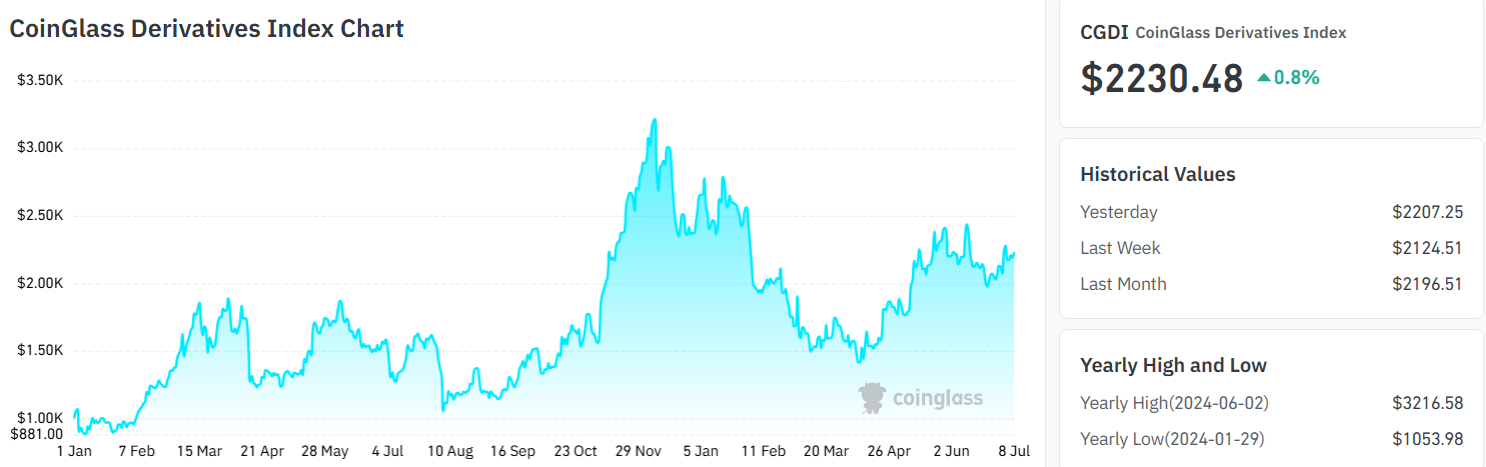 CoinGlass report: Institutions boosted BTC derivative trading in first half of the year