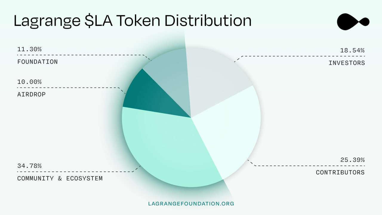 LA Tokenomics