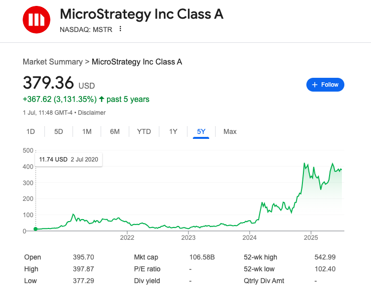 Michael Saylor's MicroStrategy Shocks Wall Street As $14B Bitcoin Gains Match Amazon & JPMorgan