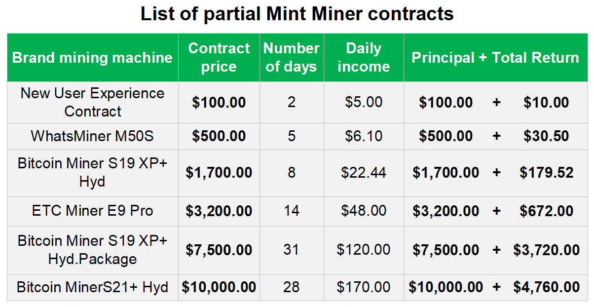 How to Join the Mint Miner Cloud Mining Platform