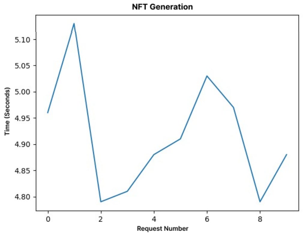 Fig. 6. NFT generation performance