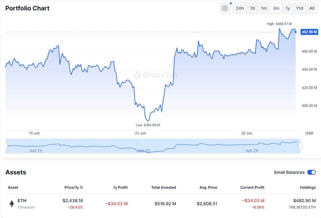 SharpLink's Ethereum Portfolio Value